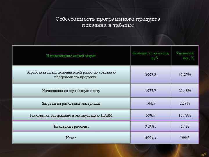 Себестоимость программного продукта показана в таблице Наименование статей затрат Значение показателя, руб Удельный вес,