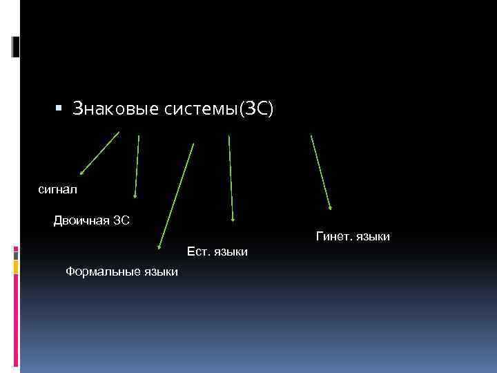  Знаковые системы(ЗС) сигнал Двоичная ЗС Гинет. языки Ест. языки Формальные языки 
