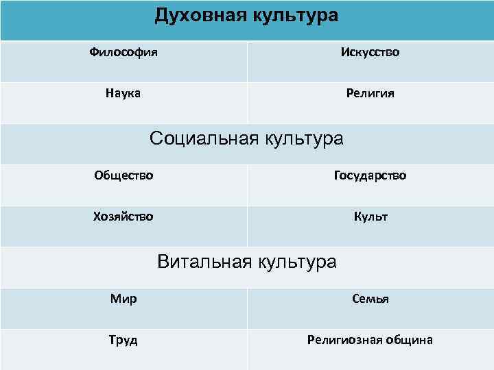 Духовная культура Философия Искусство Наука Религия Социальная культура Общество Государство Хозяйство Культ Витальная культура