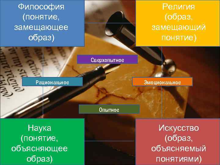 Философия (понятие, замещающее образ) Религия (образ, замещающий понятие) Сверхопытное Рациональное Эмоциональное Опытное Наука (понятие,