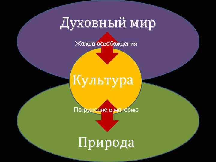 Духовный мир Жажда освобождения Культура Погружение в материю Природа 