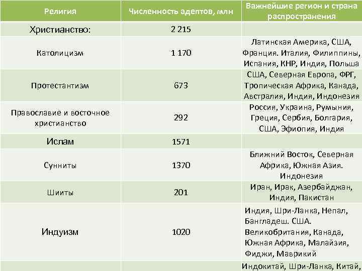 Религия Численность адептов, млн Христианство: 2 215 Католицизм 1 170 Протестантизм 673 Православие и