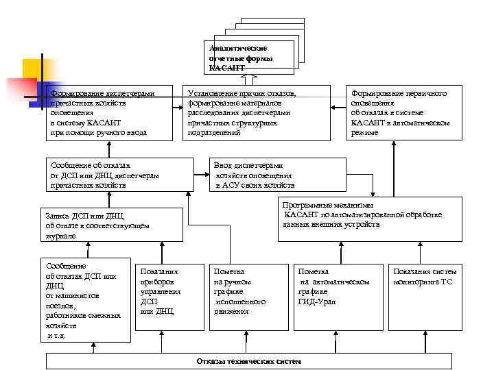 Аналитические отчетные формы КАСАНТ Формирование диспетчерами причастных хозяйств оповещения в систему КАСАНТ при помощи