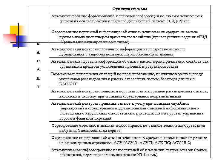 Функции системы Автоматизирование формирование первичной информации по отказам технических средств на основе пометки поездного