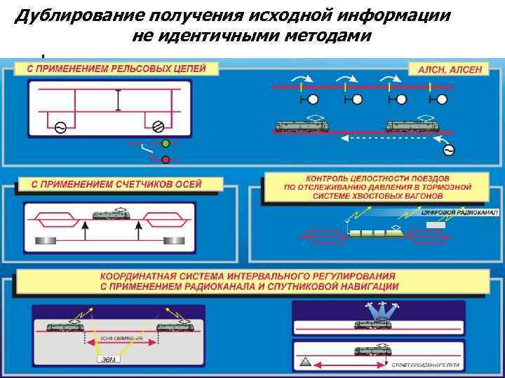 Дублирование получения исходной информации не идентичными методами 