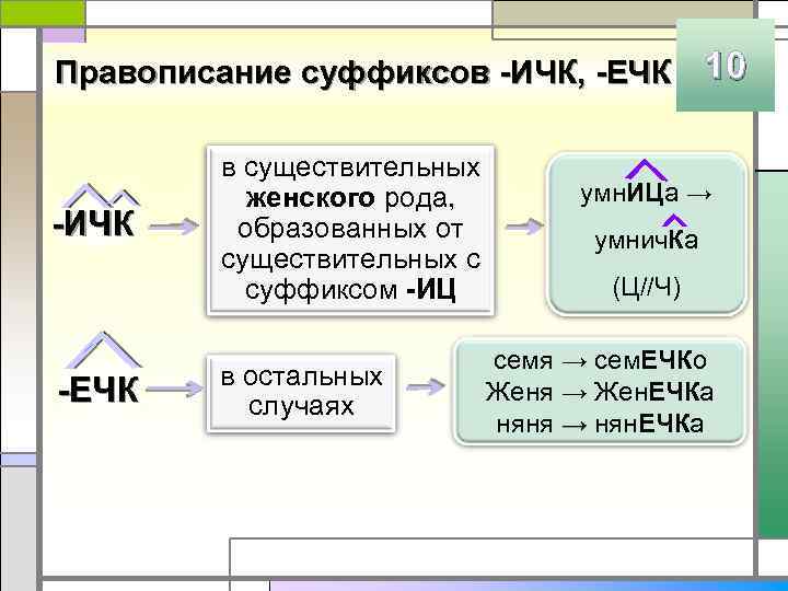 Правописание суффиксов -ИЧК, -ЕЧК 10 -ИЧК -ЕЧК в существительных женского рода, образованных от существительных