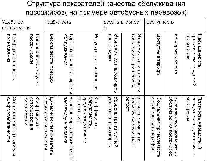 Структура показателей качества обслуживания пассажиров( на примере автобусных перевозок) доступность результативност ь надёжность Удобство