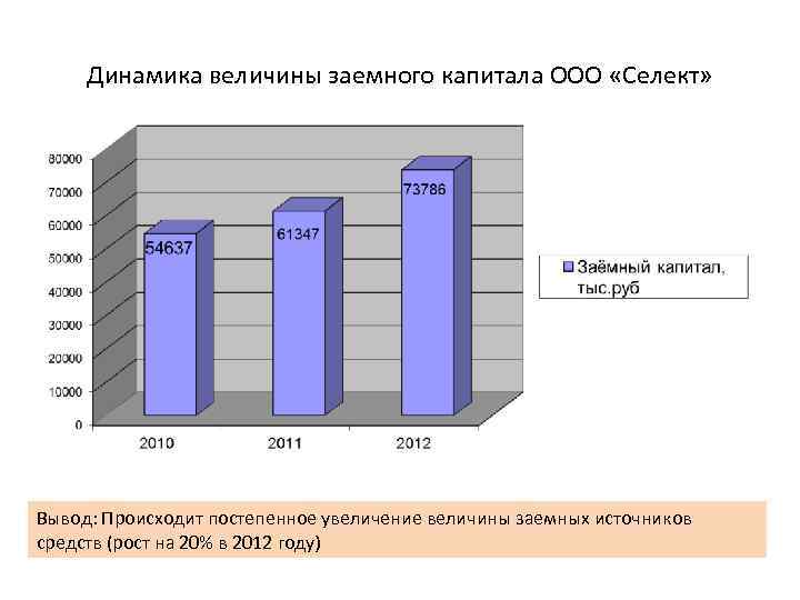 Динамика величины заемного капитала ООО «Селект» Вывод: Происходит постепенное увеличение величины заемных источников средств
