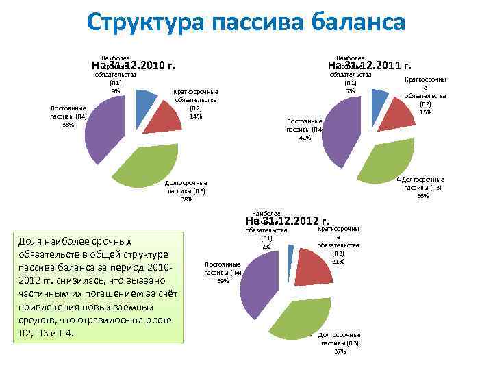 Структура пассива баланса Наиболее срочные обязательства (П 1) 9% Наиболее срочные обязательства (П 1)