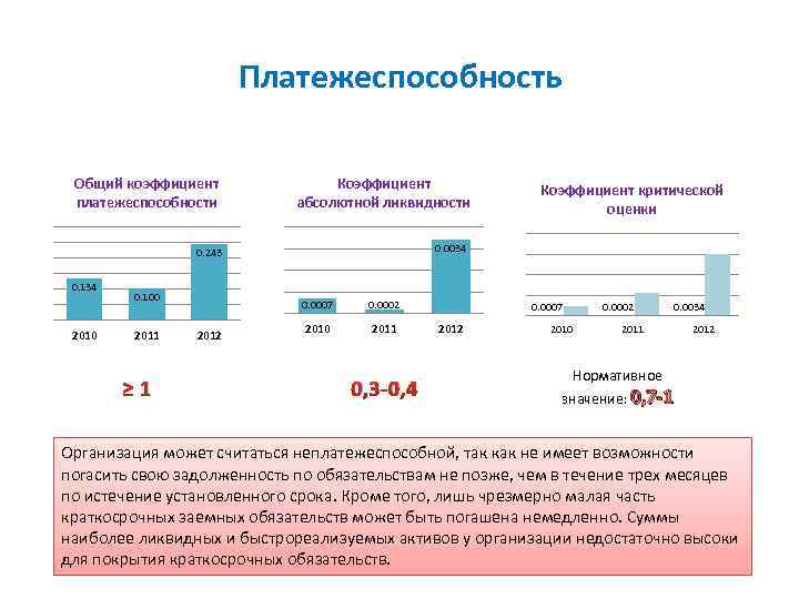 Платежеспособность Общий коэффициент платежеспособности Коэффициент абсолютной ликвидности 0. 0034 0. 243 0. 134 2010