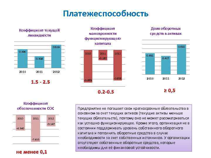 Платежеспособность Коэффициент текущей ликвидности 0. 619 0. 496 Коэффициент маневренности функционирующего капитала 2010 2012