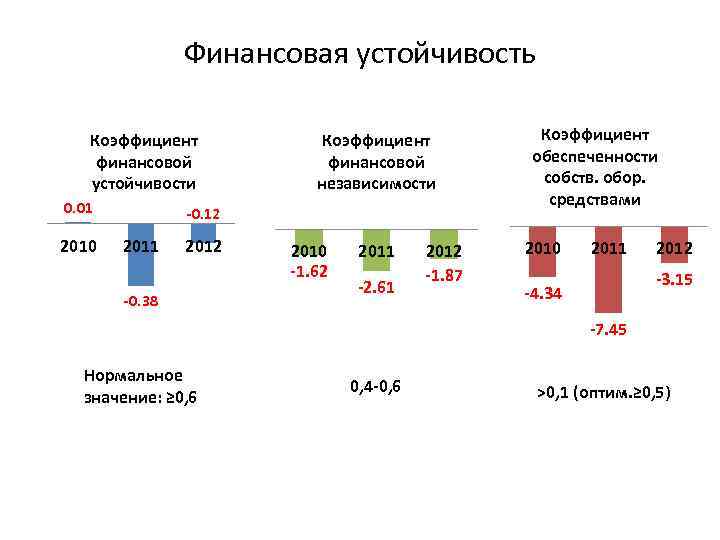 Финансовая устойчивость Коэффициент финансовой устойчивости 0. 01 2010 Коэффициент финансовой независимости -0. 12 2011