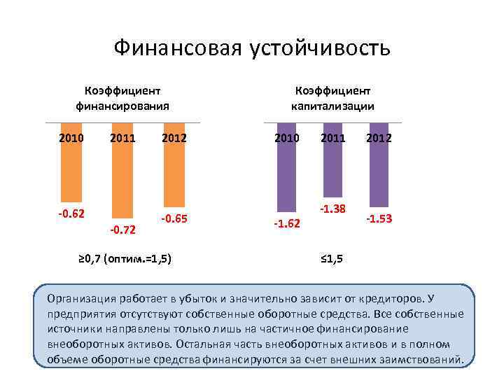 Финансовая устойчивость Коэффициент финансирования 2010 2011 -0. 62 -0. 72 2012 -0. 65 ≥