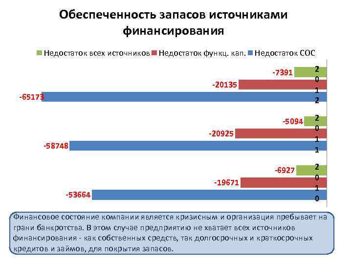 Обеспеченность запасов источниками финансирования Недостаток всех источников Недостаток функц. кап. Недостаток СОС -7391 -20135
