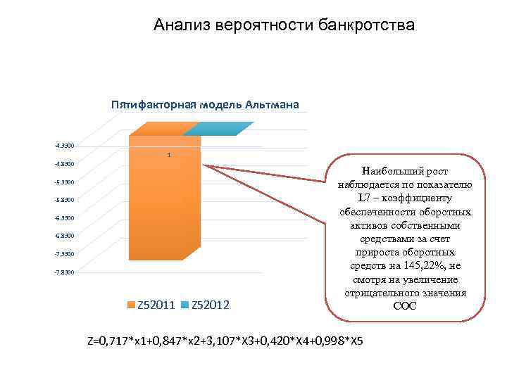 Анализ вероятности банкротства Пятифакторная модель Альтмана -4. 3300 1 -4. 8300 -5. 3300 -5.