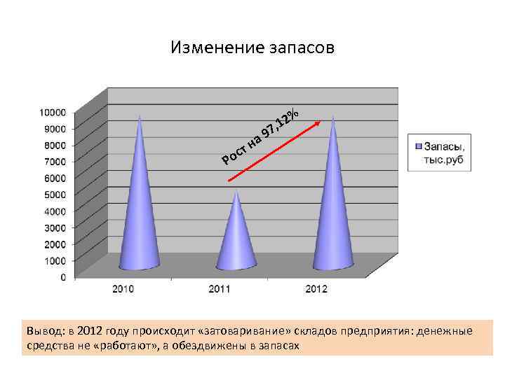 Изменение запасов % 12 7, т с Ро а 9 н Вывод: в 2012