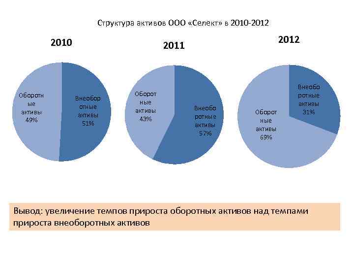 Структура активов ООО «Селект» в 2010 -2012 2010 Оборотн ые активы 49% 2012 2011