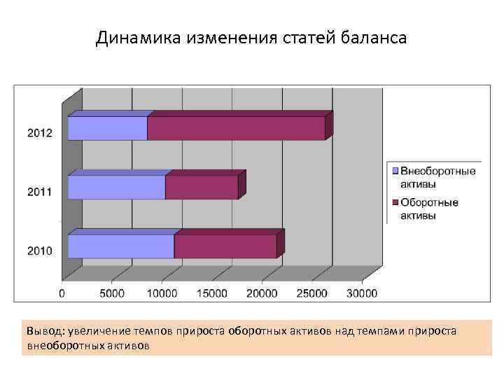 Динамика изменения статей баланса Вывод: увеличение темпов прироста оборотных активов над темпами прироста внеоборотных