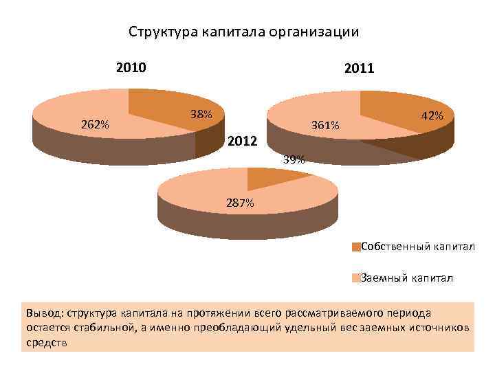 Структура капитала организации 2010 262% 2011 38% 361% 2012 42% 39% 287% Собственный капитал