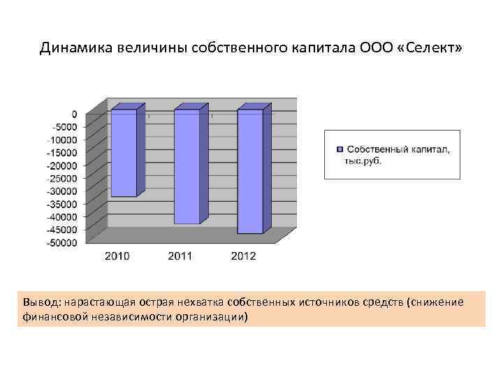 Динамика величины собственного капитала ООО «Селект» Вывод: нарастающая острая нехватка собственных источников средств (снижение