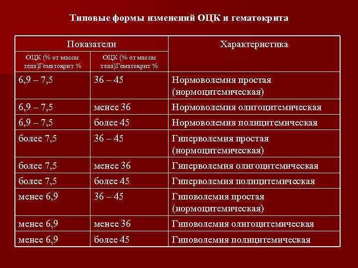 Типовые формы изменений ОЦК и гематокрита Показатели ОЦК (% от массы тела)Гематокрит % Характеристика