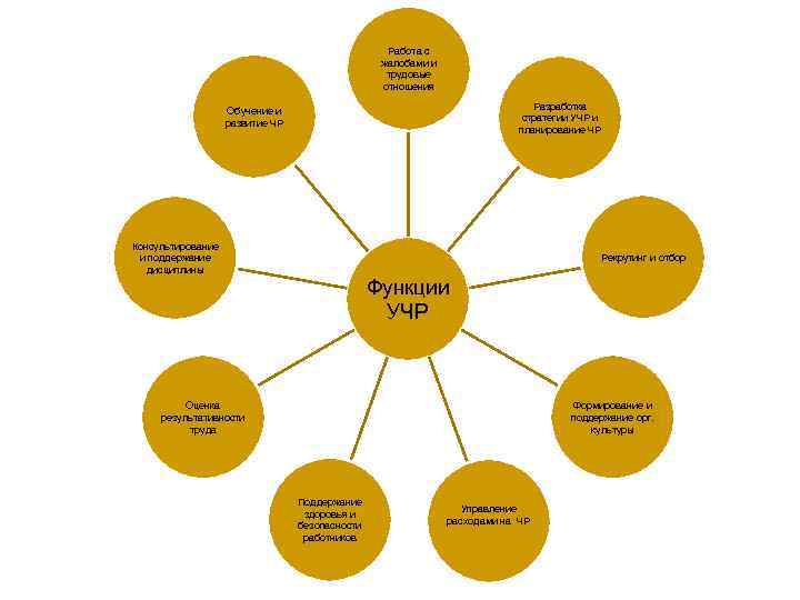 Работа с жалобами и трудовые отношения Разработка стратегии УЧР и планирование ЧР Обучение и