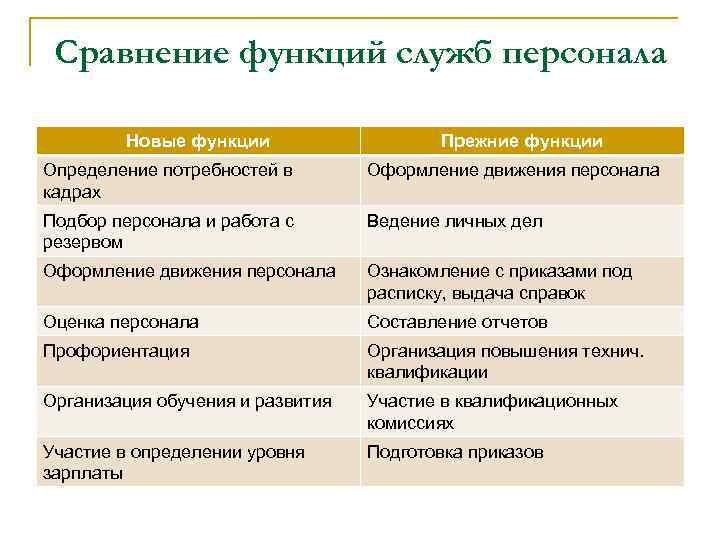 Сравнение функций служб персонала Новые функции Прежние функции Определение потребностей в кадрах Оформление движения