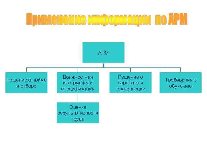 АРМ Решение о найме и отборе Должностная инструкция и спецификация Оценка результативности труда Решение