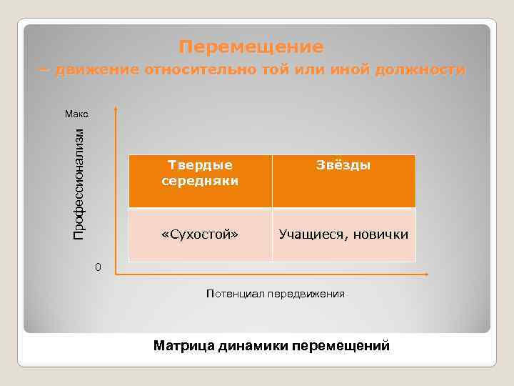 Перемещение – движение относительно той или иной должности Профессионализм Макс. Твердые середняки Звёзды «Сухостой»