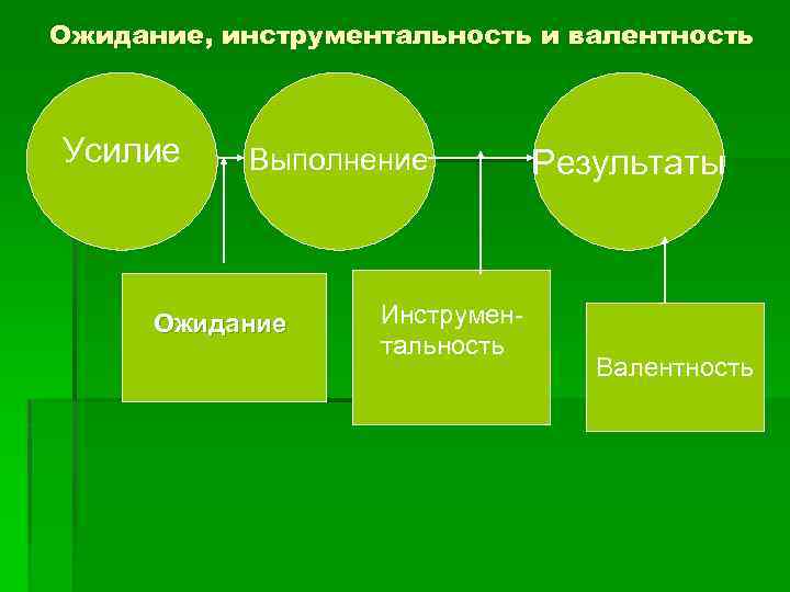 Ожидание, инструментальность и валентность Усилие Выполнение Ожидание Инструментальность Результаты Валентность 