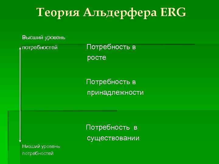Теория Альдерфера ERG Высший уровень потребностей Потребность в росте Потребность в принадлежности Потребность в