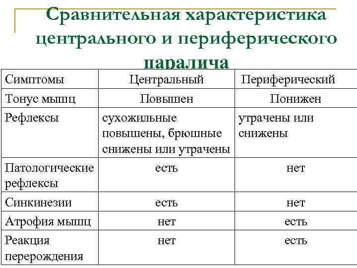 Сравнительная характеристика центрального и периферического паралича Симптомы Тонус мышц Рефлексы Центральный Периферический Повышен Понижен