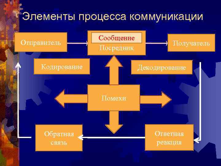 Элементы процесса коммуникации Отправитель Сообщение Посредник Кодирование Получатель Декодирование Помехи Обратная связь Ответная реакция