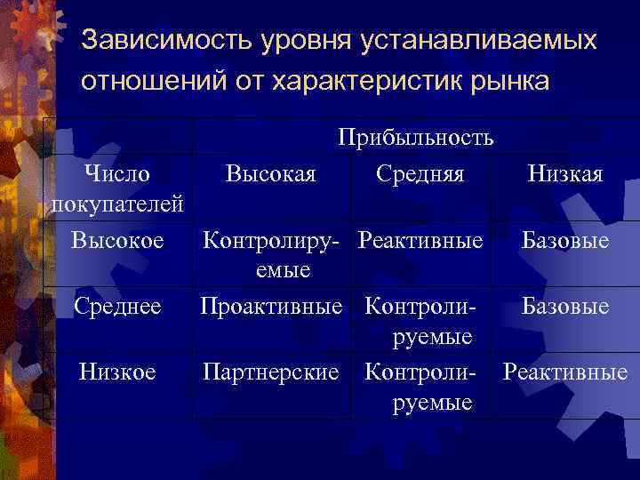 Зависимость уровня устанавливаемых отношений от характеристик рынка Прибыльность Высокая Средняя Число Низкая покупателей Высокое