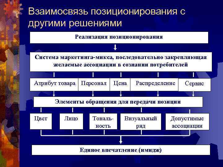 Взаимосвязь позиционирования с другими решениями Реализация позиционирования Система маркетинга-микса, последовательно закрепляющая желаемые ассоциации в