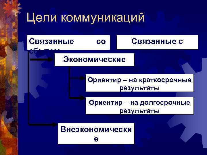 Цели коммуникаций Связанные со Связанные с сбытом имиджем Экономические Ориентир – на краткосрочные результаты