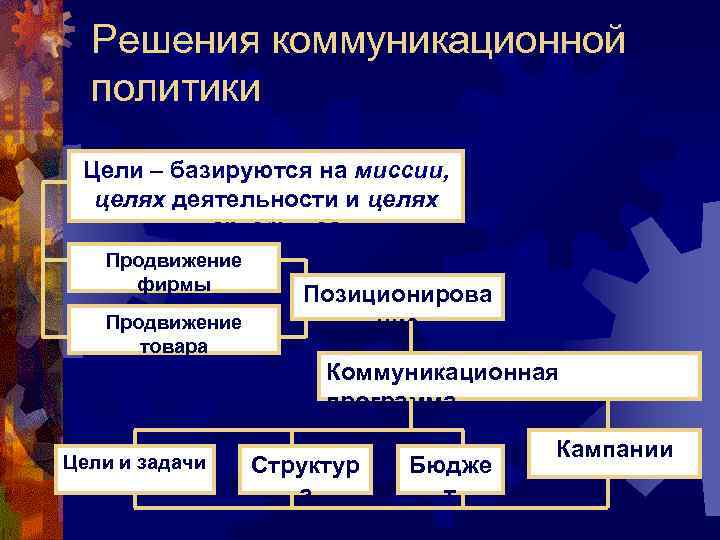 Решения коммуникационной политики Цели – базируются на миссии, целях деятельности и целях маркетинга Продвижение