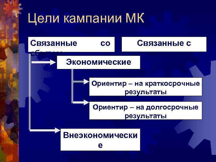 Цели кампании МК Связанные со Связанные с сбытом имиджем Экономические Ориентир – на краткосрочные
