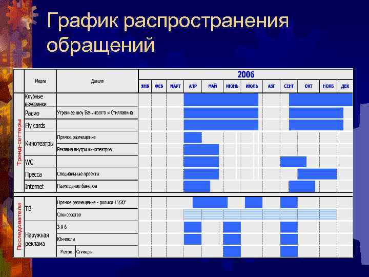График распространения обращений 