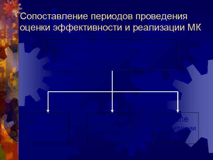 Сопоставление периодов проведения оценки эффективности и реализации МК Время проведения оценки эффективности МК До