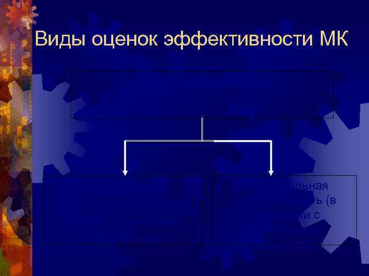 Виды оценок эффективности МК Эффективность МК Соотношение результата (эффекта) к затратам на его получение