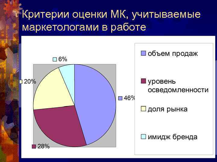 Критерии оценки МК, учитываемые маркетологами в работе 