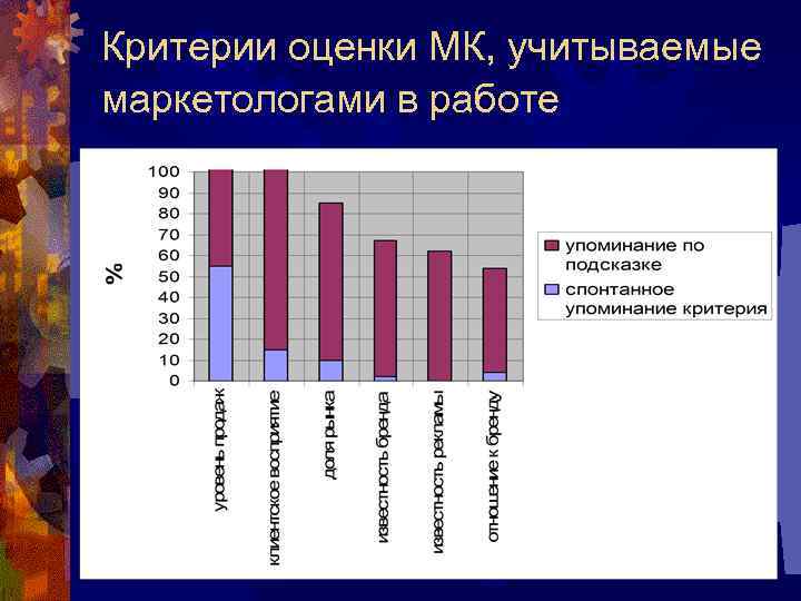 Критерии оценки МК, учитываемые маркетологами в работе 