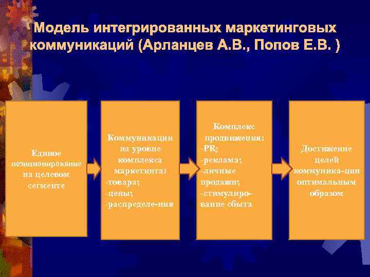 Модель интегрированных маркетинговых коммуникаций (Арланцев А. В. , Попов Е. В. ) Единое позиционирование