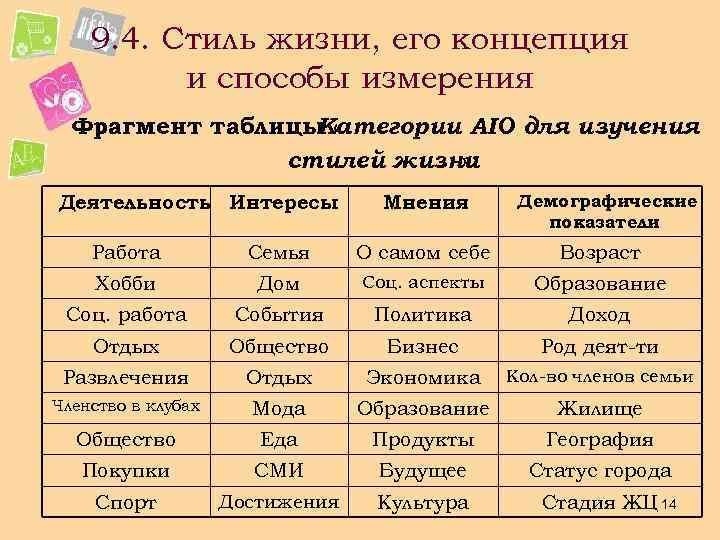 9. 4. Стиль жизни, его концепция и способы измерения Фрагмент таблицы « Категории АIО