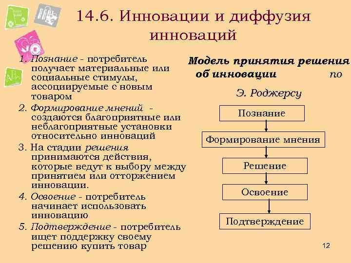14. 6. Инновации и диффузия инноваций 1. Познание - потребитель Модель принятия решения получает