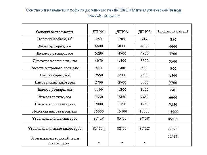 Основные элементы профиля доменных печей ОАО «Металлургический завод им. А. К. Серова» Основные параметры