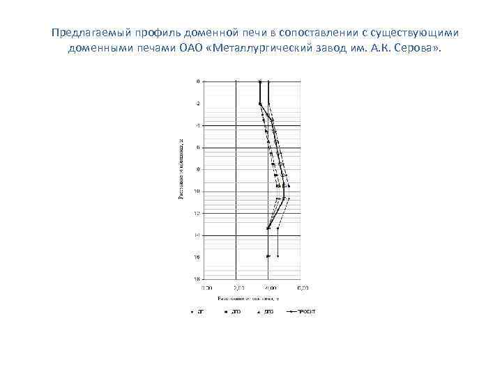 Предлагаемый профиль доменной печи в сопоставлении с существующими доменными печами ОАО «Металлургический завод им.