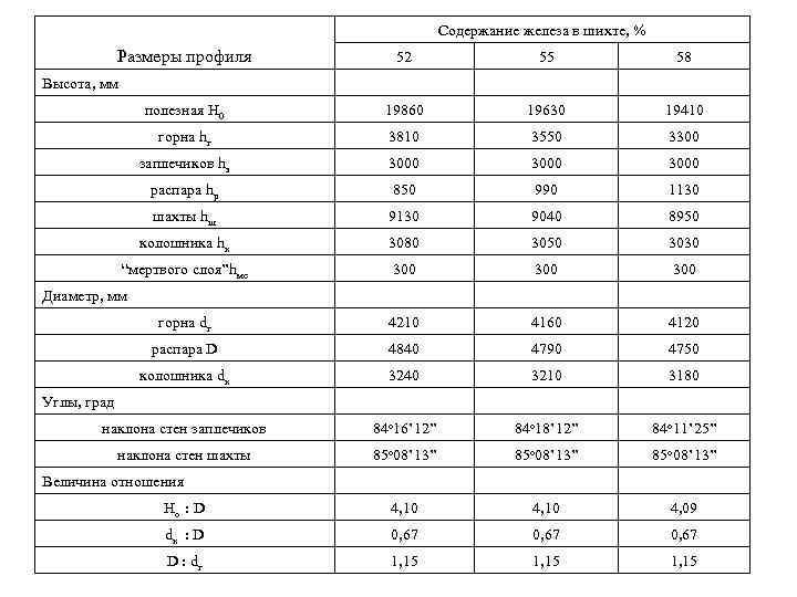 Содержание железа в шихте, % Размеры профиля 52 55 58 полезная H 0 19860