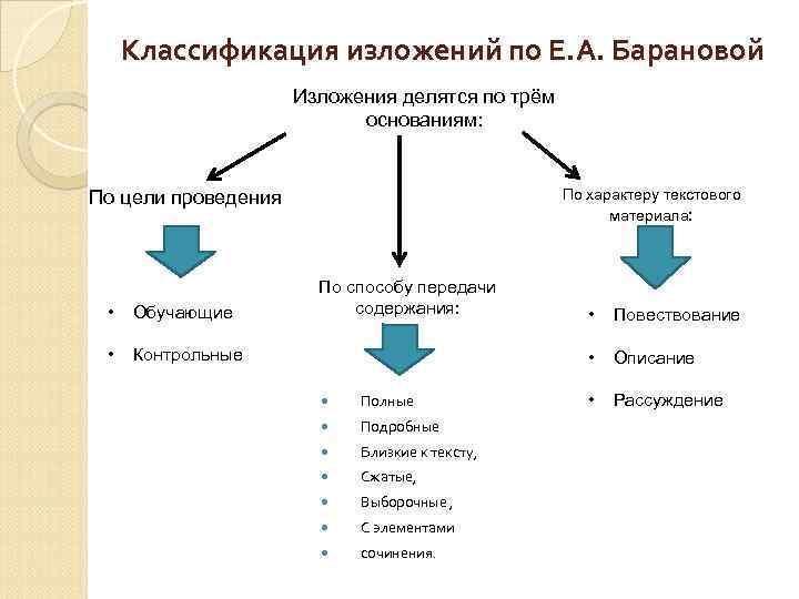 Виды изложений таблица